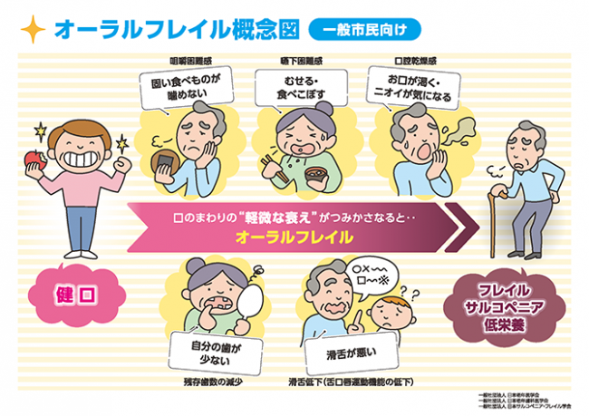 オーラルフレイル