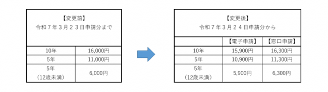 手数料の変更