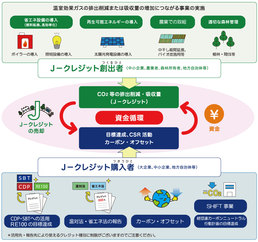 J-クレジット制度のイメージ図