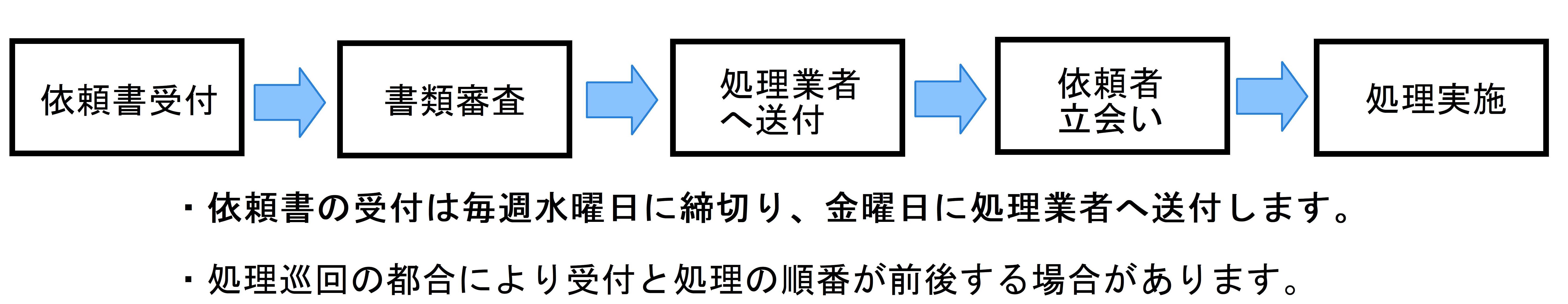 処理の流れ