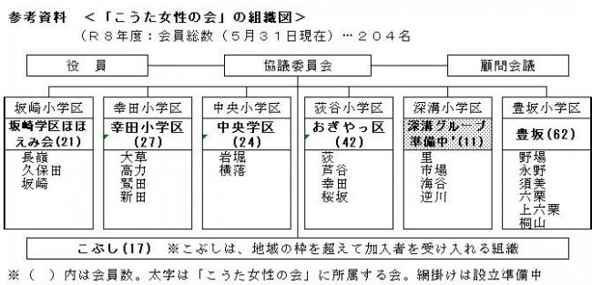 組織図