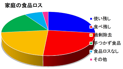 家庭の食品ロス