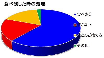 食べ残した時の処理