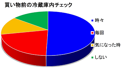 買い物前の冷蔵庫内チェック