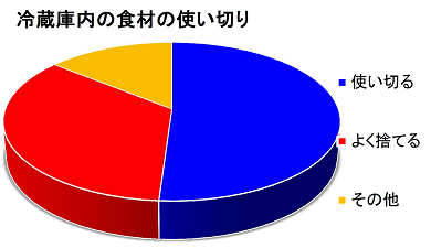 冷蔵庫内の食材の使い切り