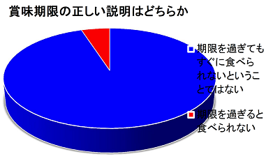 賞味期限の正しい説明はどちらか