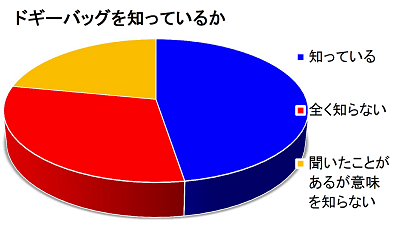 ドギーバッグを知っているか