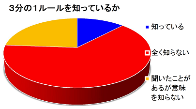 3分の1ルールを知っているか