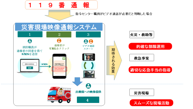 災害現場映像通報システムとはの画像