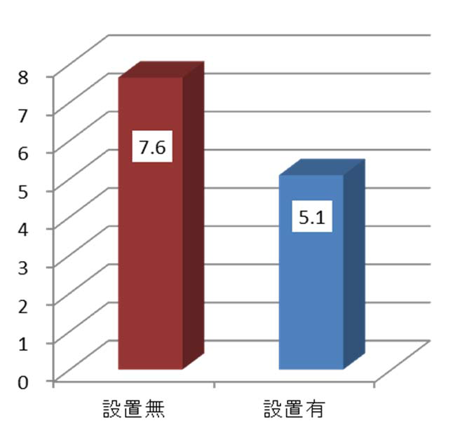 住宅火災100件当たりの死者数の画像