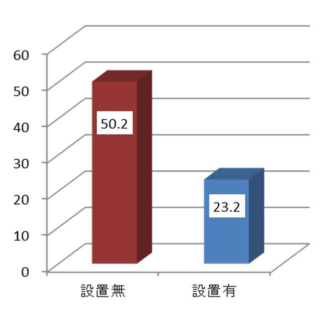 焼損床面積の画像