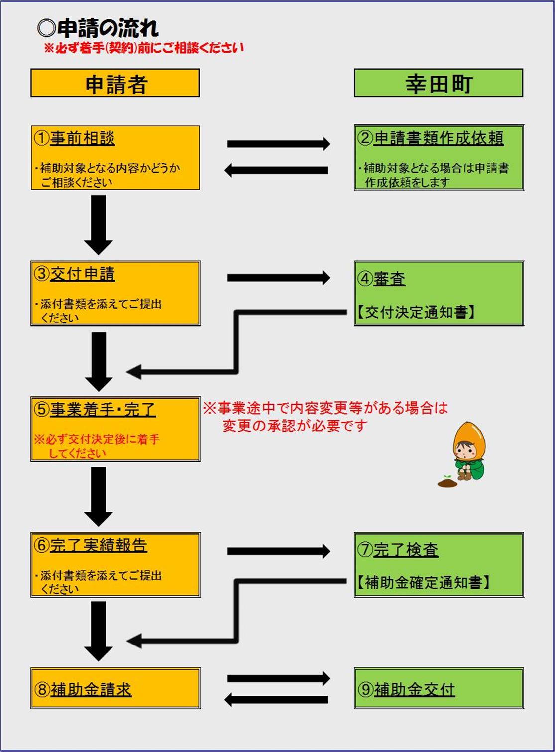 手続きの流れ