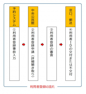 利用者登録フロー図