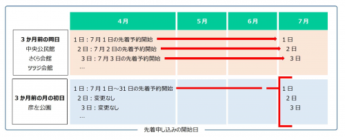 先着予約開始日