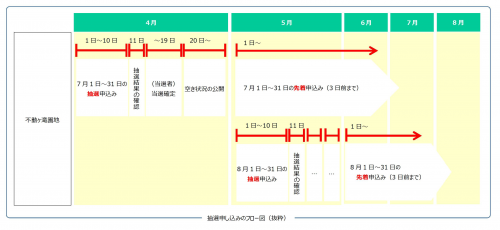 抽選予約フロー図