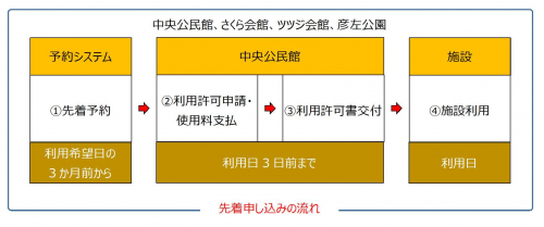 先着予約の流れ