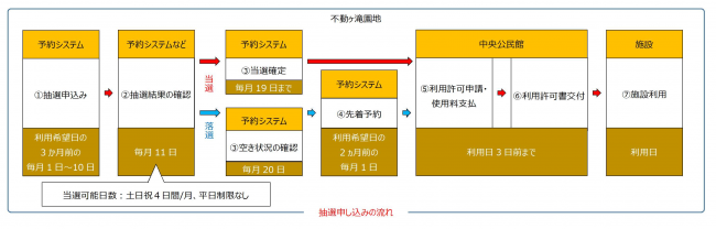 抽選申し込みの流れ