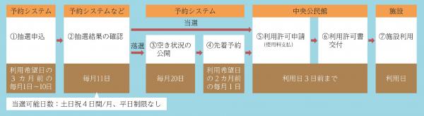 不動ヶ滝園地の流れ