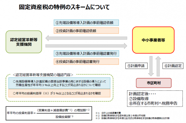 固定資産税の特例のスキーム