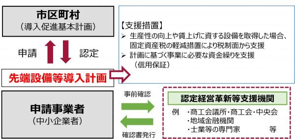 認定フロー